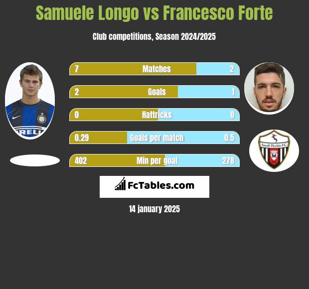 Samuele Longo vs Francesco Forte h2h player stats