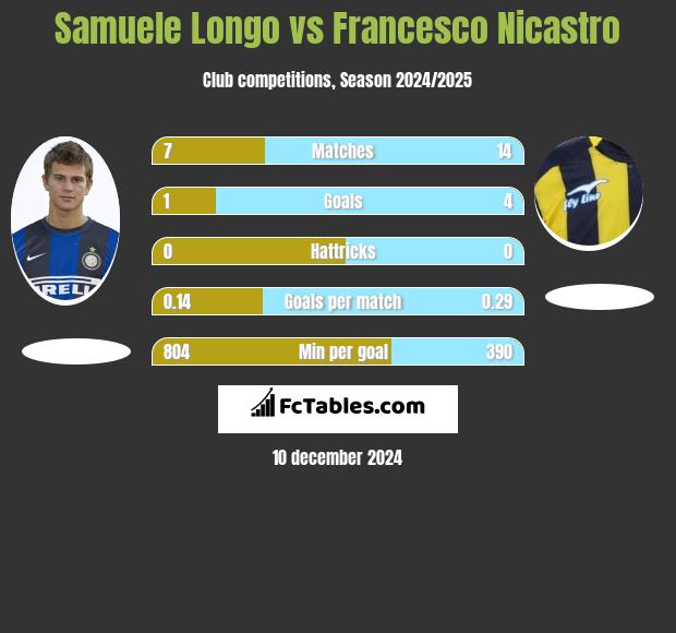 Samuele Longo vs Francesco Nicastro h2h player stats