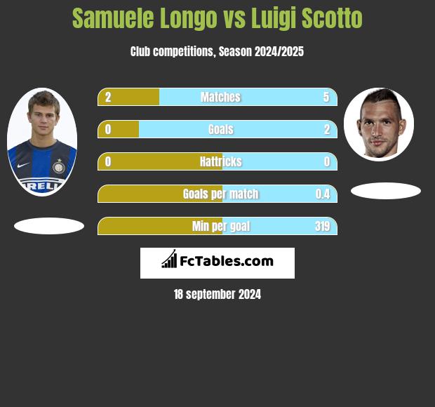 Samuele Longo vs Luigi Scotto h2h player stats