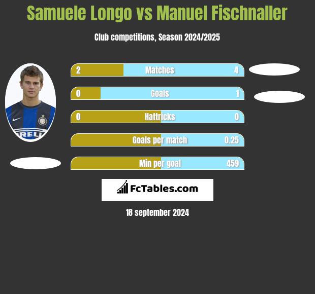 Samuele Longo vs Manuel Fischnaller h2h player stats