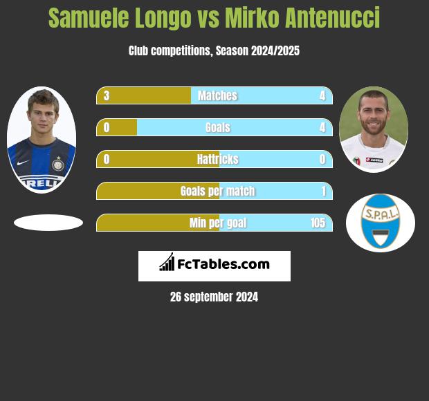 Samuele Longo vs Mirko Antenucci h2h player stats