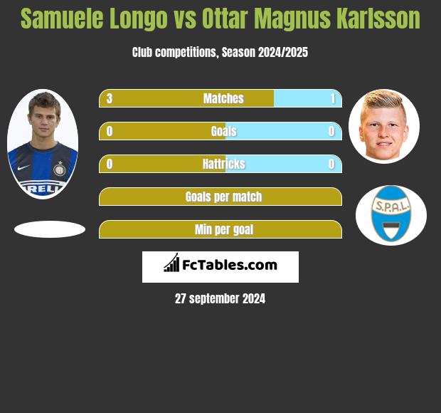 Samuele Longo vs Ottar Magnus Karlsson h2h player stats