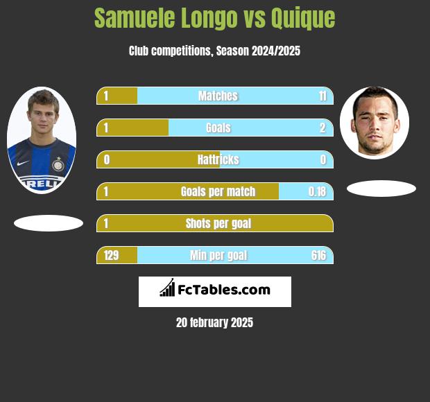 Samuele Longo vs Quique h2h player stats