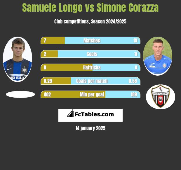 Samuele Longo vs Simone Corazza h2h player stats