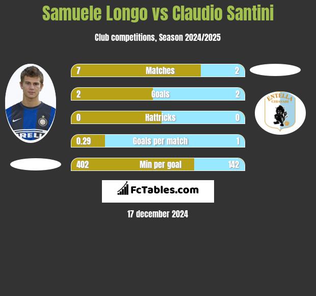 Samuele Longo vs Claudio Santini h2h player stats