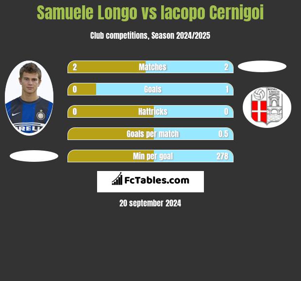 Samuele Longo vs Iacopo Cernigoi h2h player stats