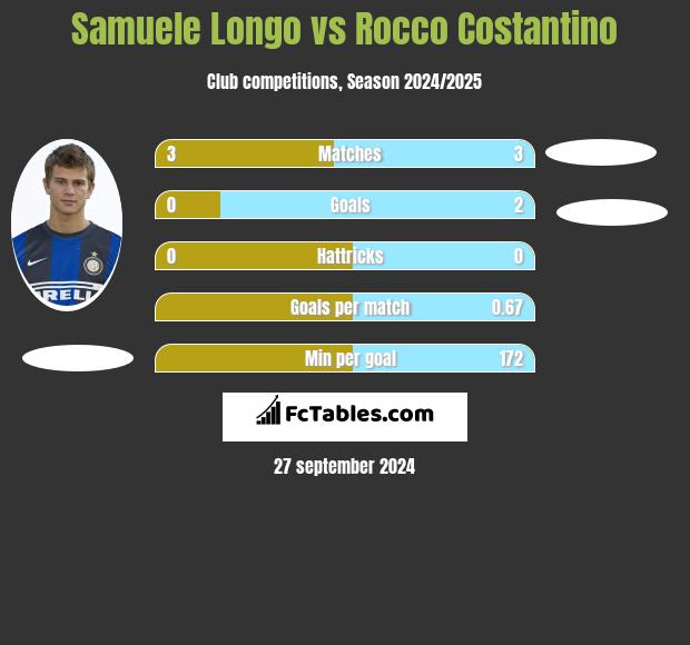 Samuele Longo vs Rocco Costantino h2h player stats