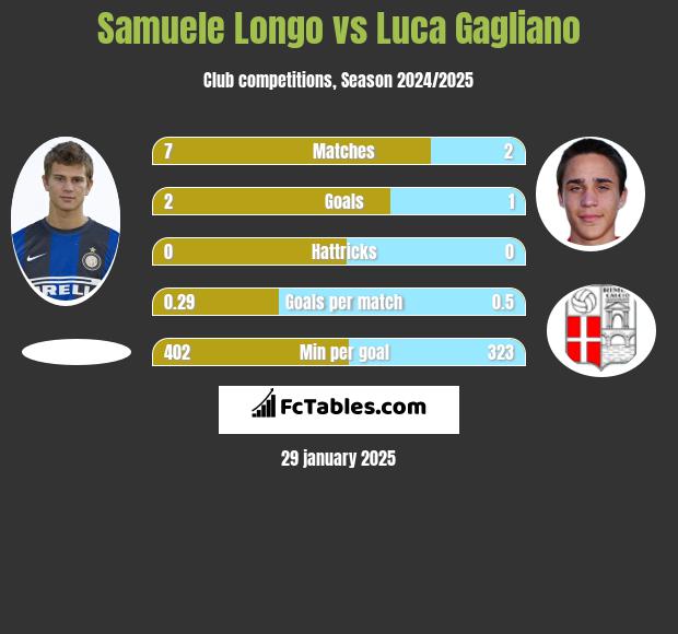 Samuele Longo vs Luca Gagliano h2h player stats