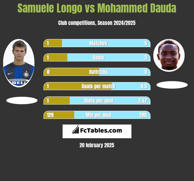 Samuele Longo vs Mohammed Dauda h2h player stats