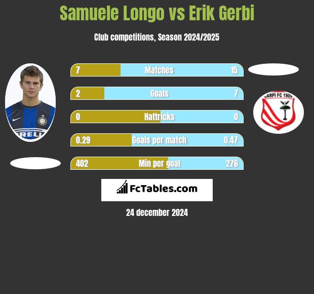 Samuele Longo vs Erik Gerbi h2h player stats