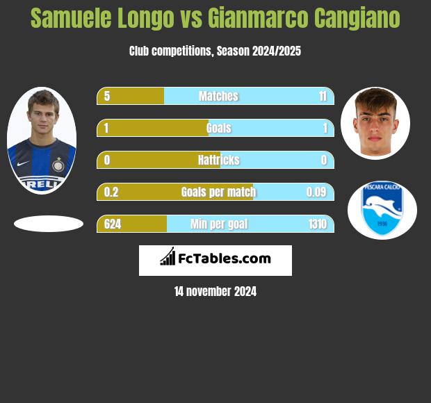 Samuele Longo vs Gianmarco Cangiano h2h player stats