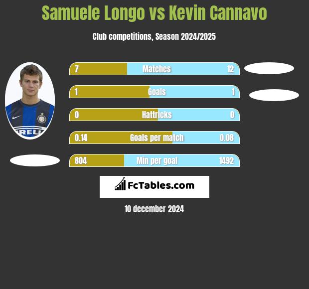 Samuele Longo vs Kevin Cannavo h2h player stats