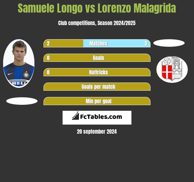 Samuele Longo vs Lorenzo Malagrida h2h player stats