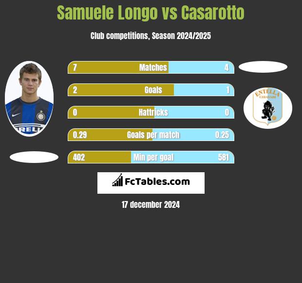 Samuele Longo vs Casarotto h2h player stats