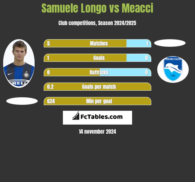 Samuele Longo vs Meacci h2h player stats