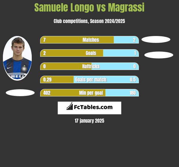 Samuele Longo vs Magrassi h2h player stats