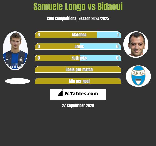 Samuele Longo vs Bidaoui h2h player stats