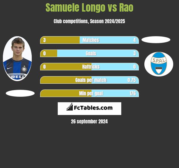 Samuele Longo vs Rao h2h player stats