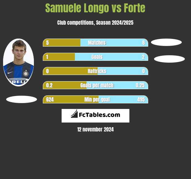 Samuele Longo vs Forte h2h player stats