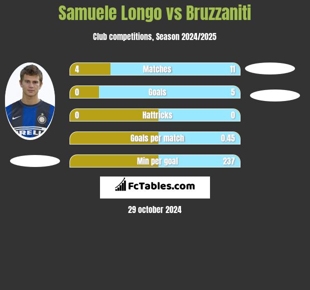 Samuele Longo vs Bruzzaniti h2h player stats