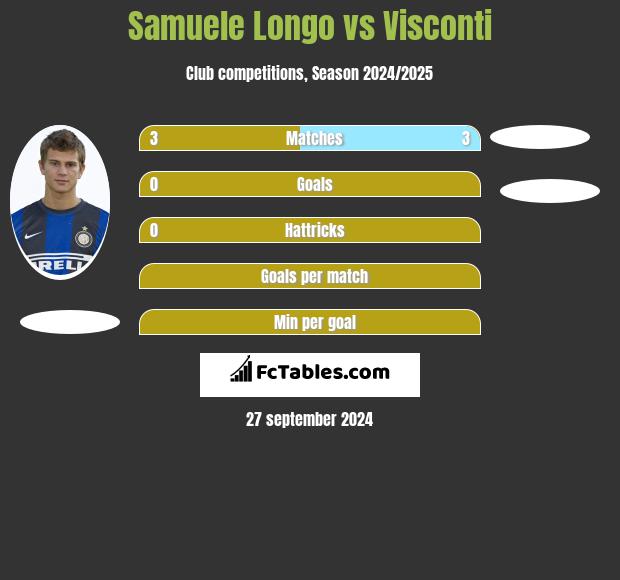 Samuele Longo vs Visconti h2h player stats