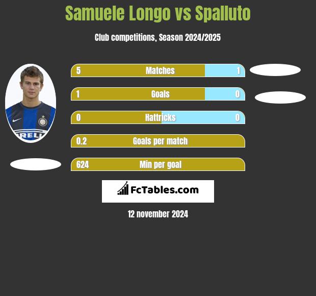 Samuele Longo vs Spalluto h2h player stats