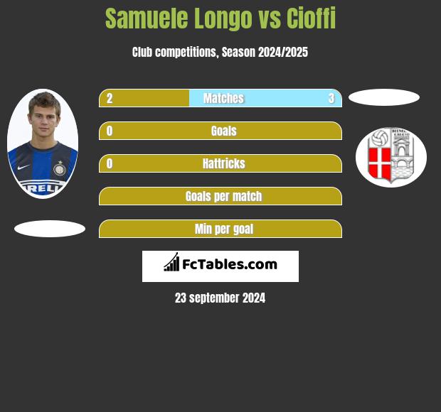 Samuele Longo vs Cioffi h2h player stats