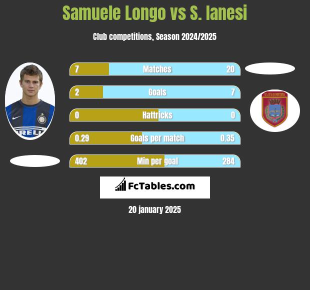 Samuele Longo vs S. Ianesi h2h player stats