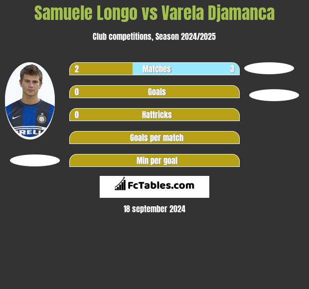 Samuele Longo vs Varela Djamanca h2h player stats