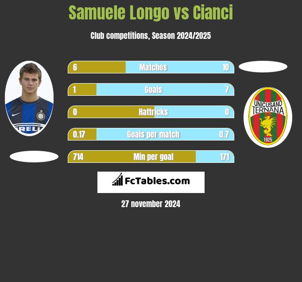 Samuele Longo vs Cianci h2h player stats