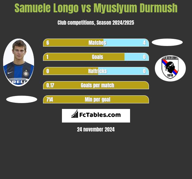 Samuele Longo vs Myuslyum Durmush h2h player stats