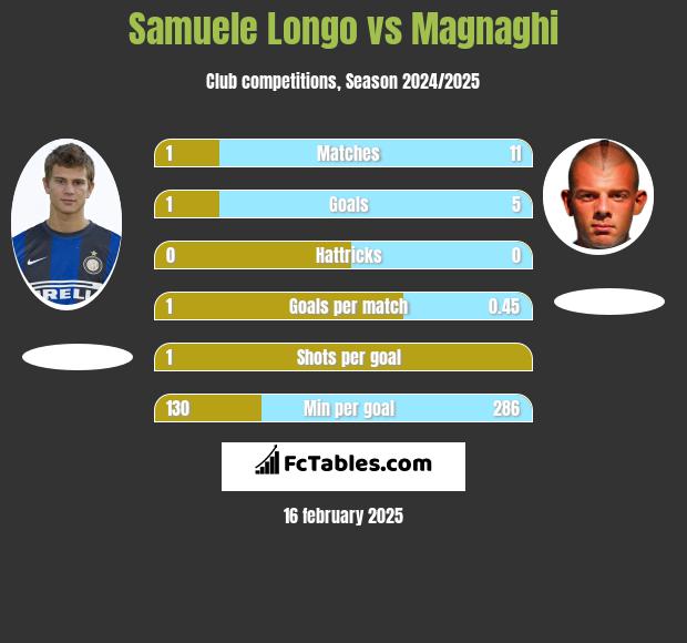 Samuele Longo vs Magnaghi h2h player stats