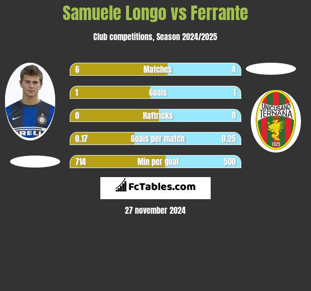 Samuele Longo vs Ferrante h2h player stats