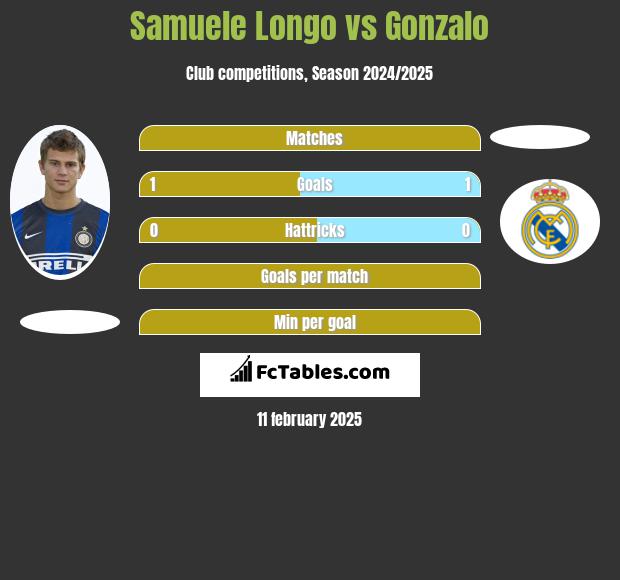 Samuele Longo vs Gonzalo h2h player stats