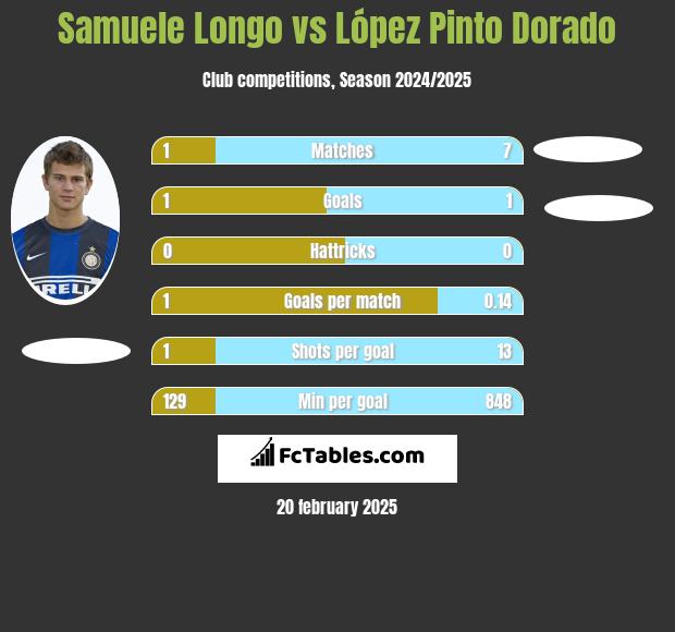 Samuele Longo vs López Pinto Dorado h2h player stats