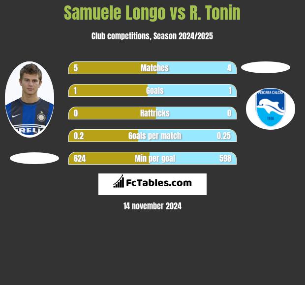 Samuele Longo vs R. Tonin h2h player stats