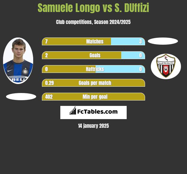 Samuele Longo vs S. DUffizi h2h player stats