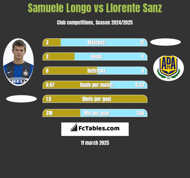 Samuele Longo vs Llorente Sanz h2h player stats