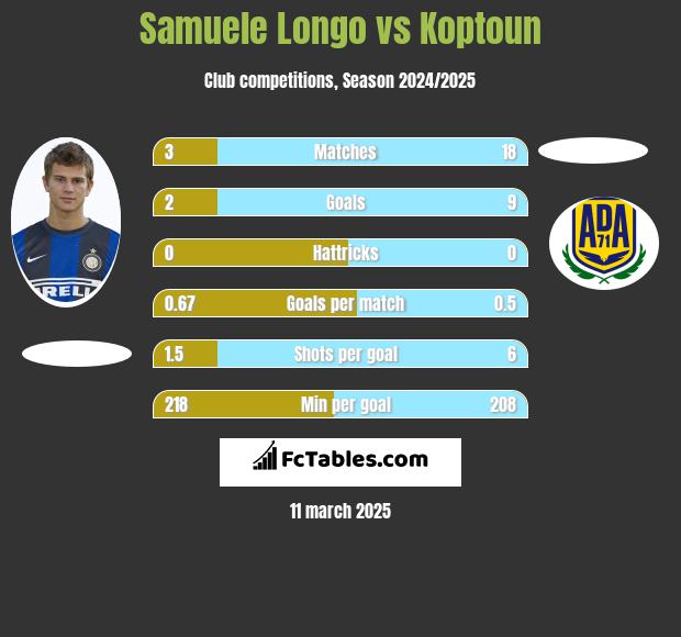 Samuele Longo vs Koptoun h2h player stats