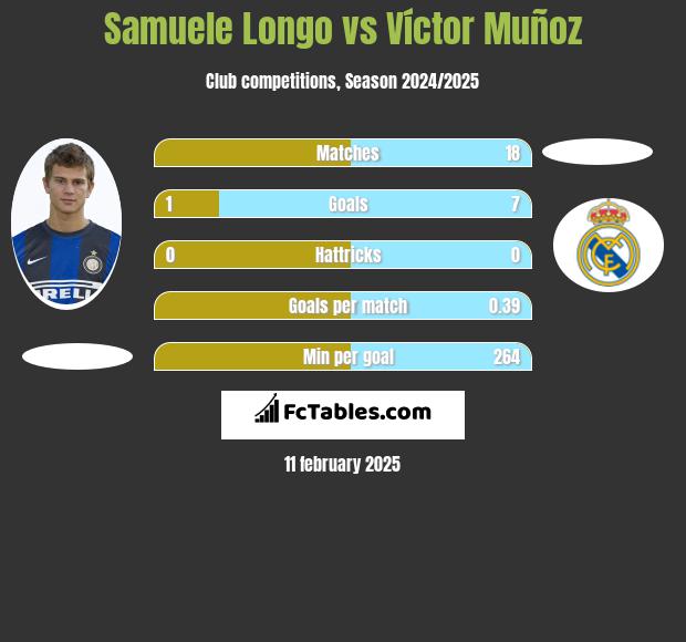 Samuele Longo vs Víctor Muñoz h2h player stats