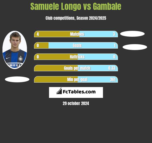 Samuele Longo vs Gambale h2h player stats