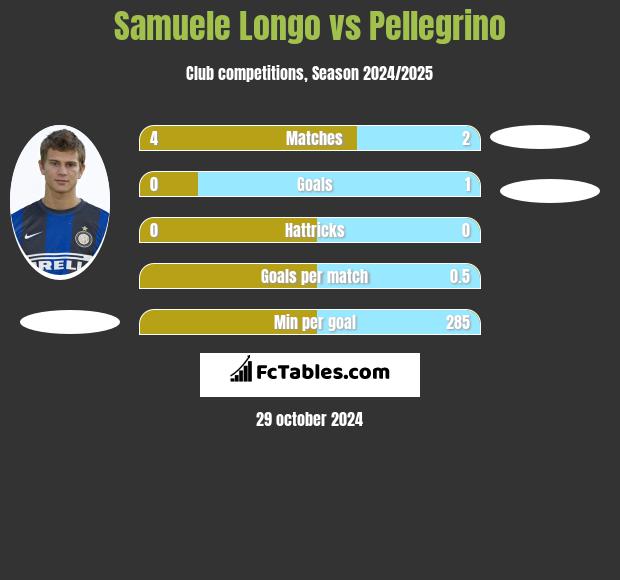 Samuele Longo vs Pellegrino h2h player stats