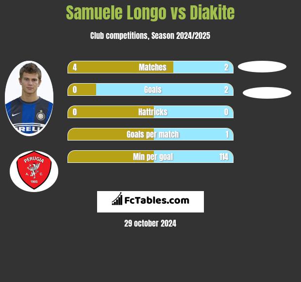 Samuele Longo vs Diakite h2h player stats