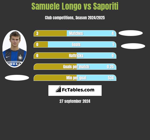 Samuele Longo vs Saporiti h2h player stats