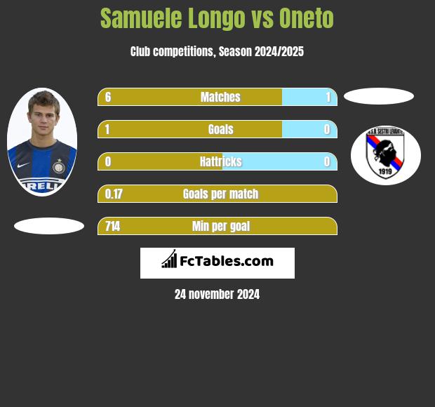 Samuele Longo vs Oneto h2h player stats