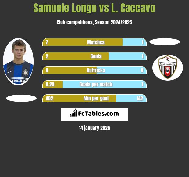 Samuele Longo vs L. Caccavo h2h player stats