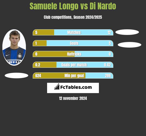 Samuele Longo vs Di Nardo h2h player stats