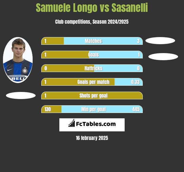 Samuele Longo vs Sasanelli h2h player stats