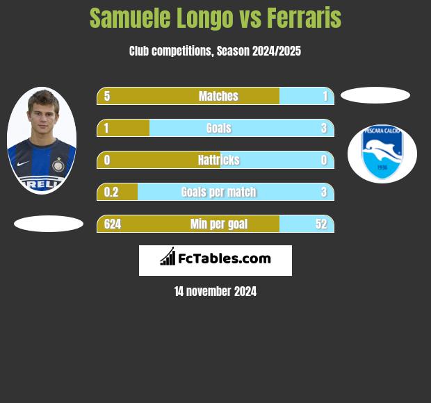 Samuele Longo vs Ferraris h2h player stats