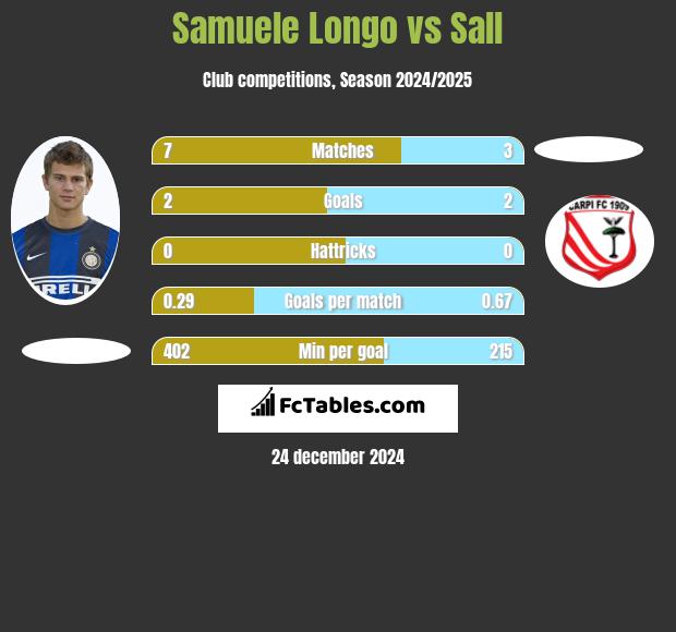 Samuele Longo vs Sall h2h player stats